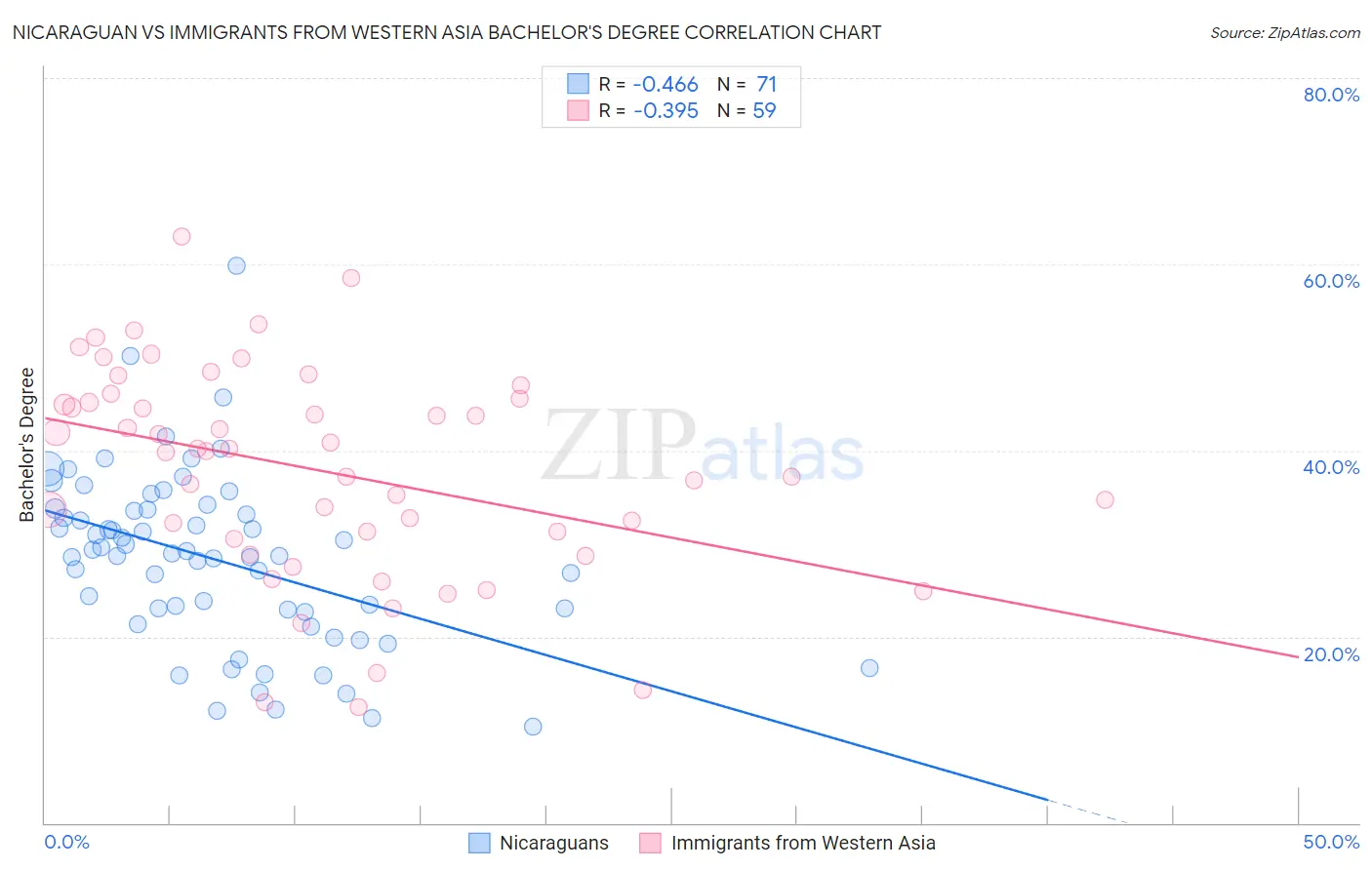 Nicaraguan vs Immigrants from Western Asia Bachelor's Degree