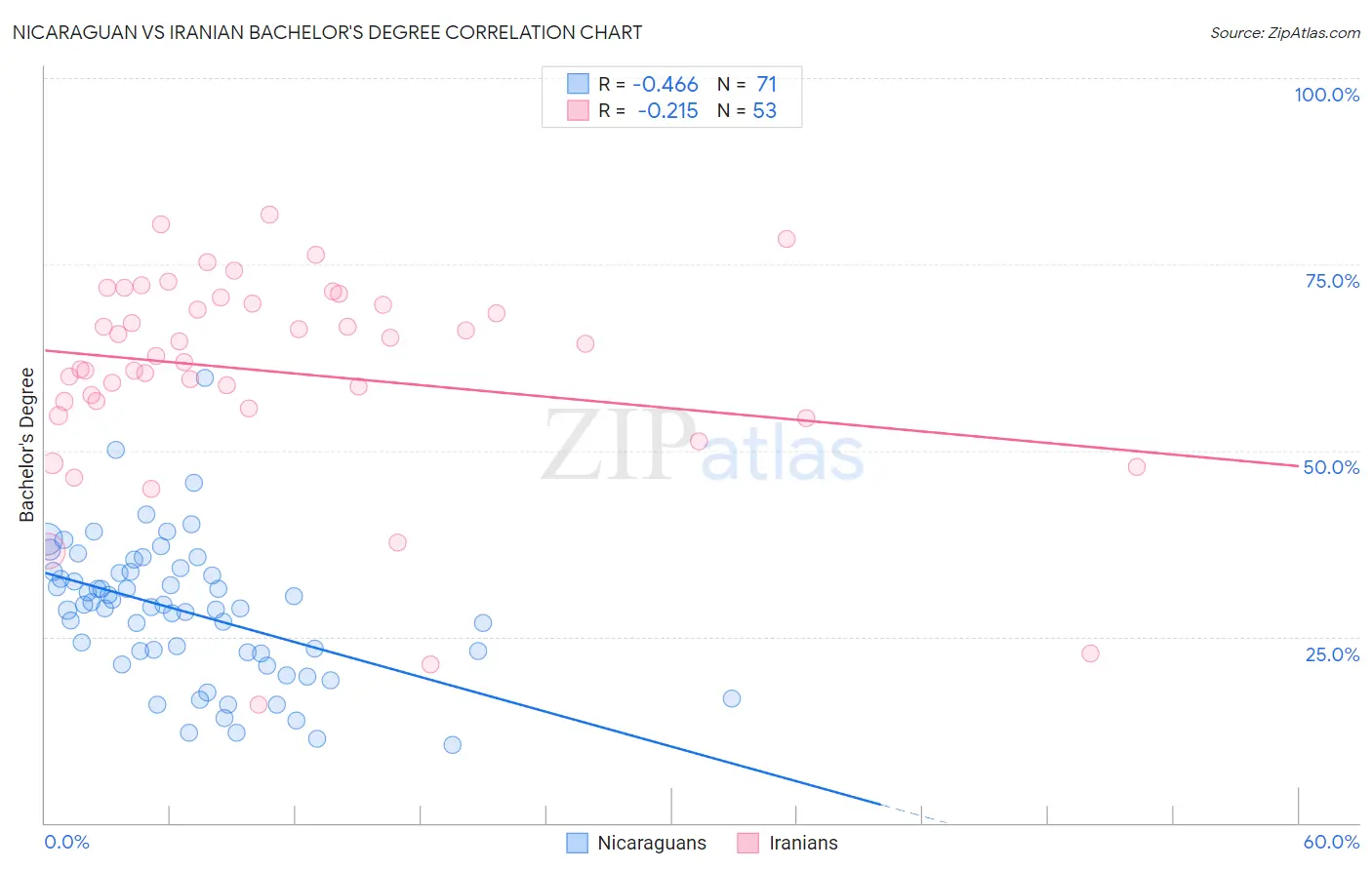 Nicaraguan vs Iranian Bachelor's Degree
