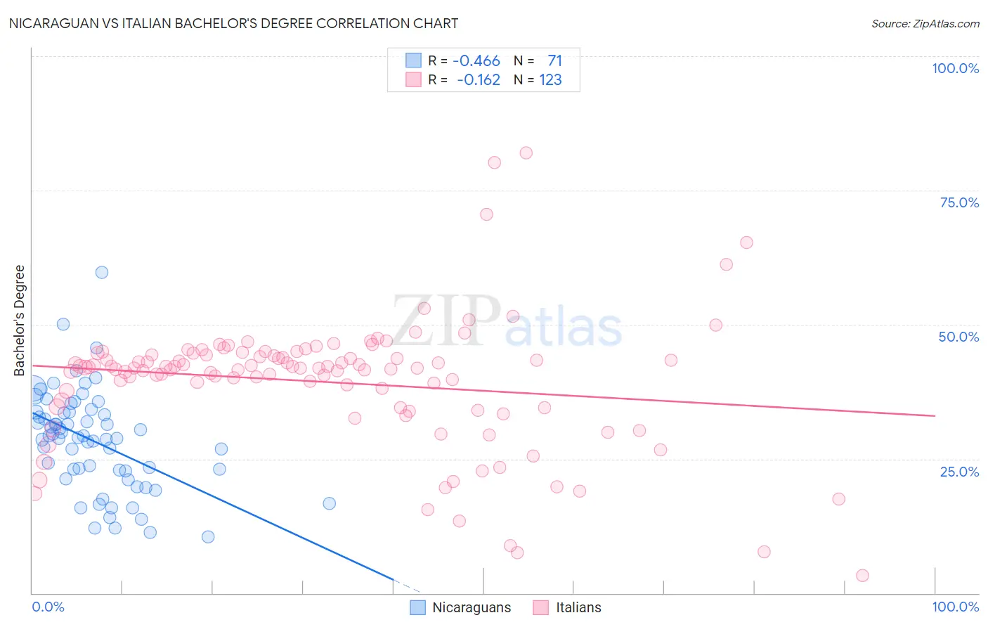 Nicaraguan vs Italian Bachelor's Degree