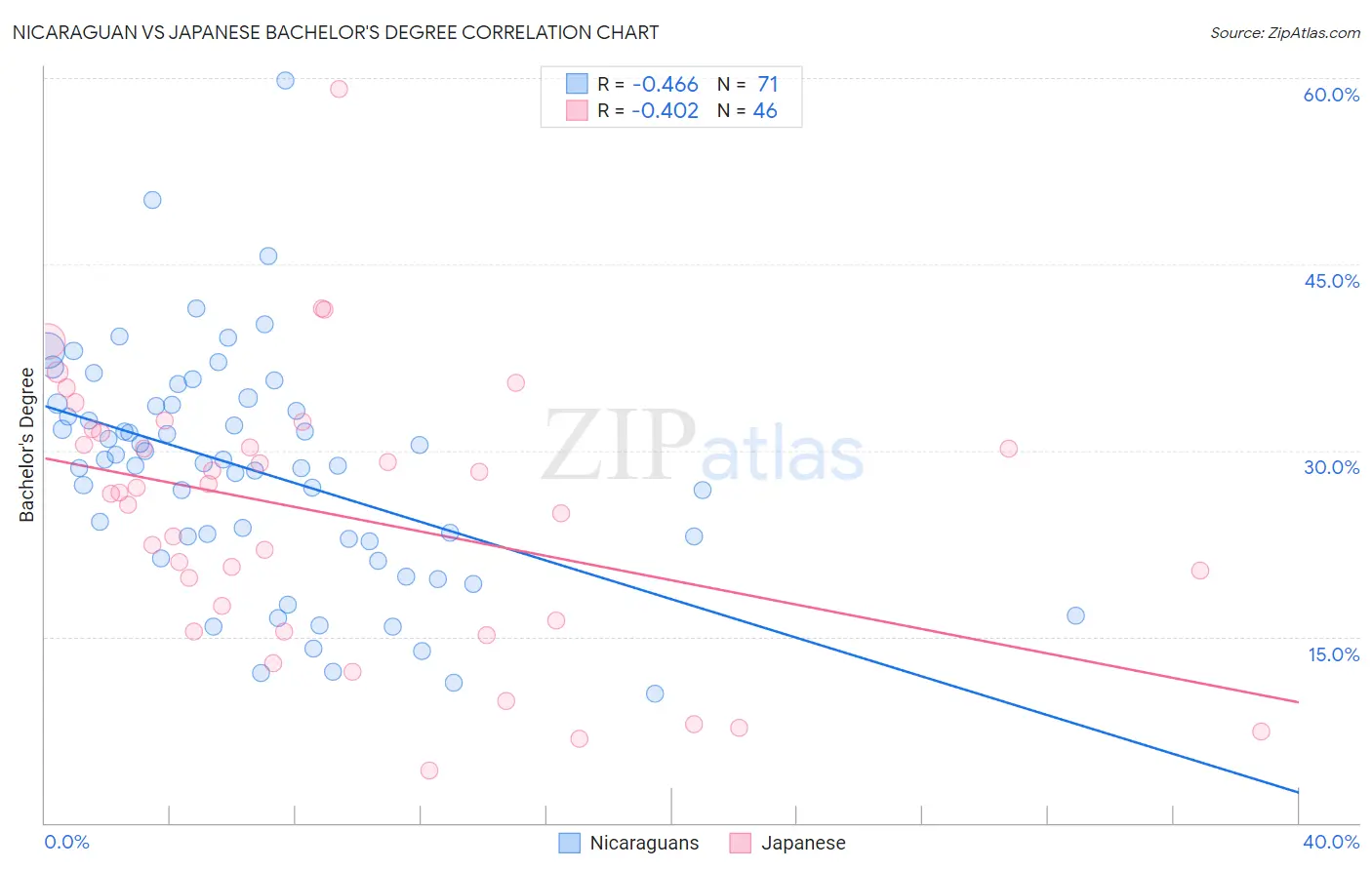 Nicaraguan vs Japanese Bachelor's Degree