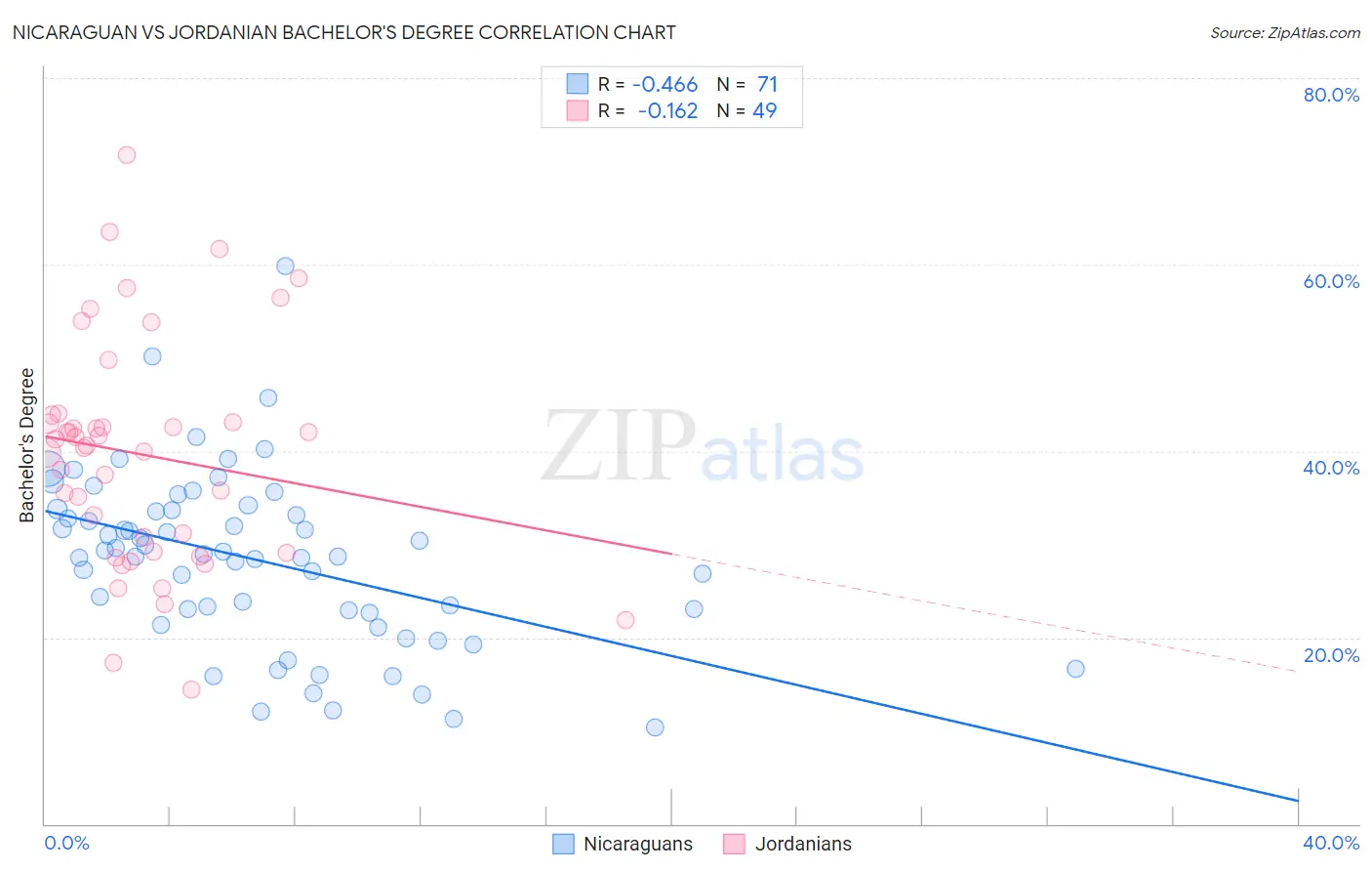 Nicaraguan vs Jordanian Bachelor's Degree