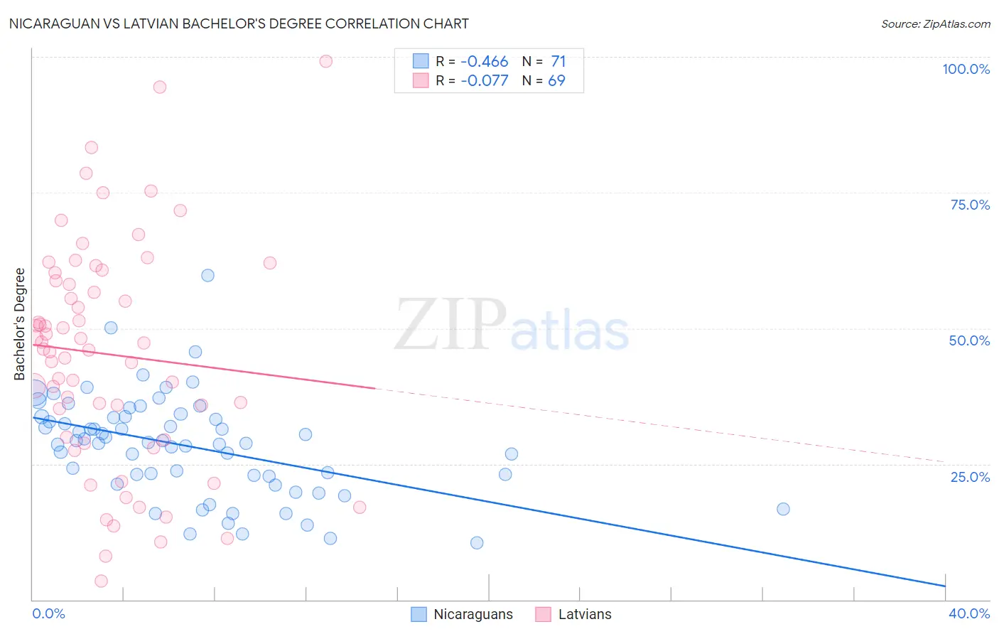Nicaraguan vs Latvian Bachelor's Degree