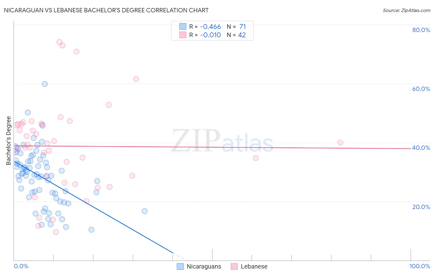 Nicaraguan vs Lebanese Bachelor's Degree