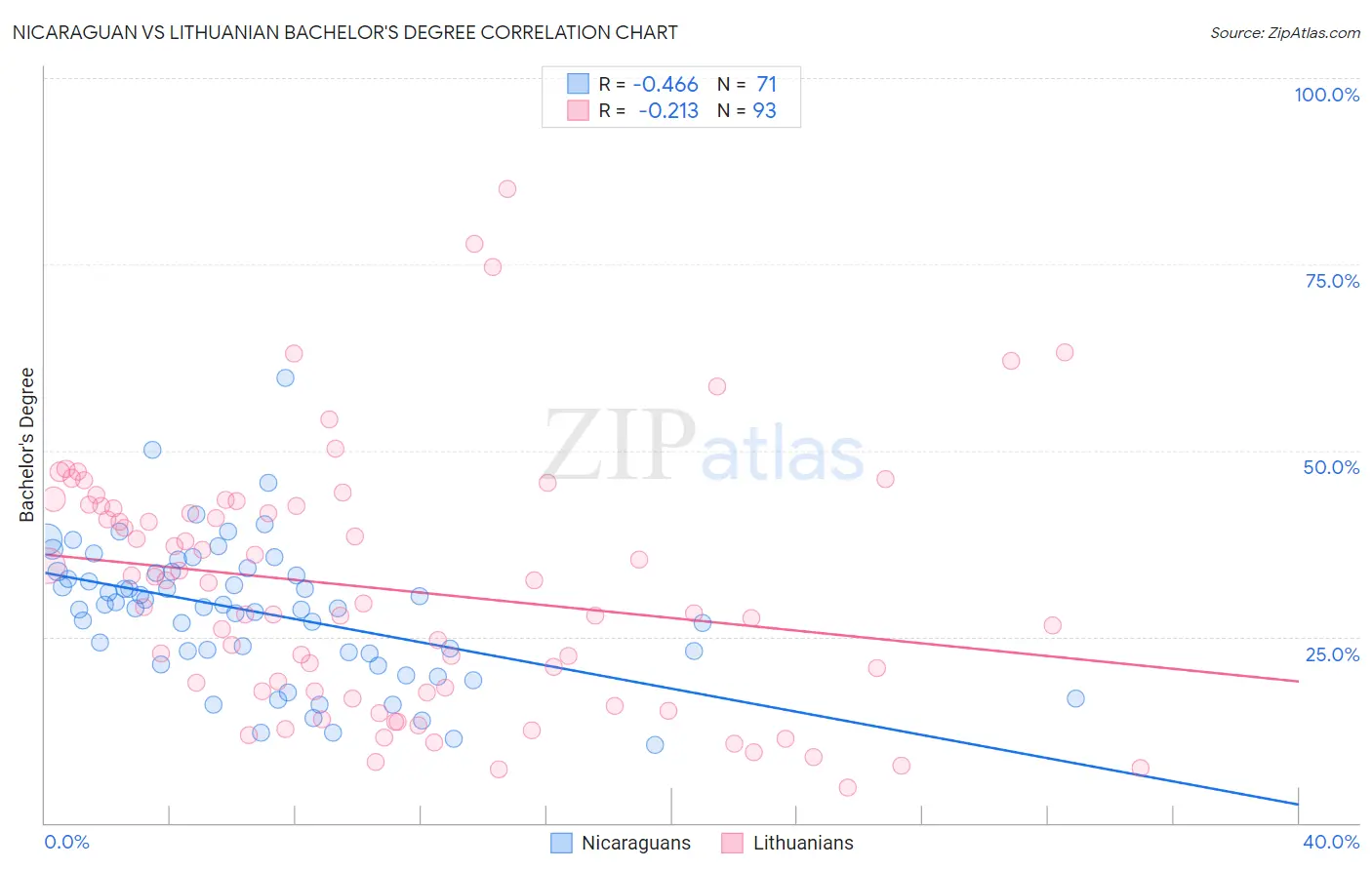 Nicaraguan vs Lithuanian Bachelor's Degree