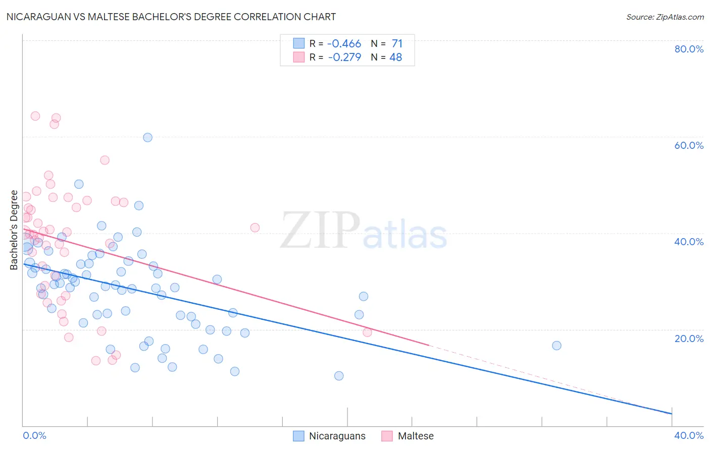 Nicaraguan vs Maltese Bachelor's Degree