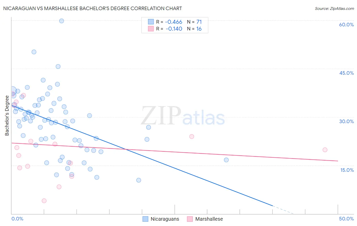 Nicaraguan vs Marshallese Bachelor's Degree