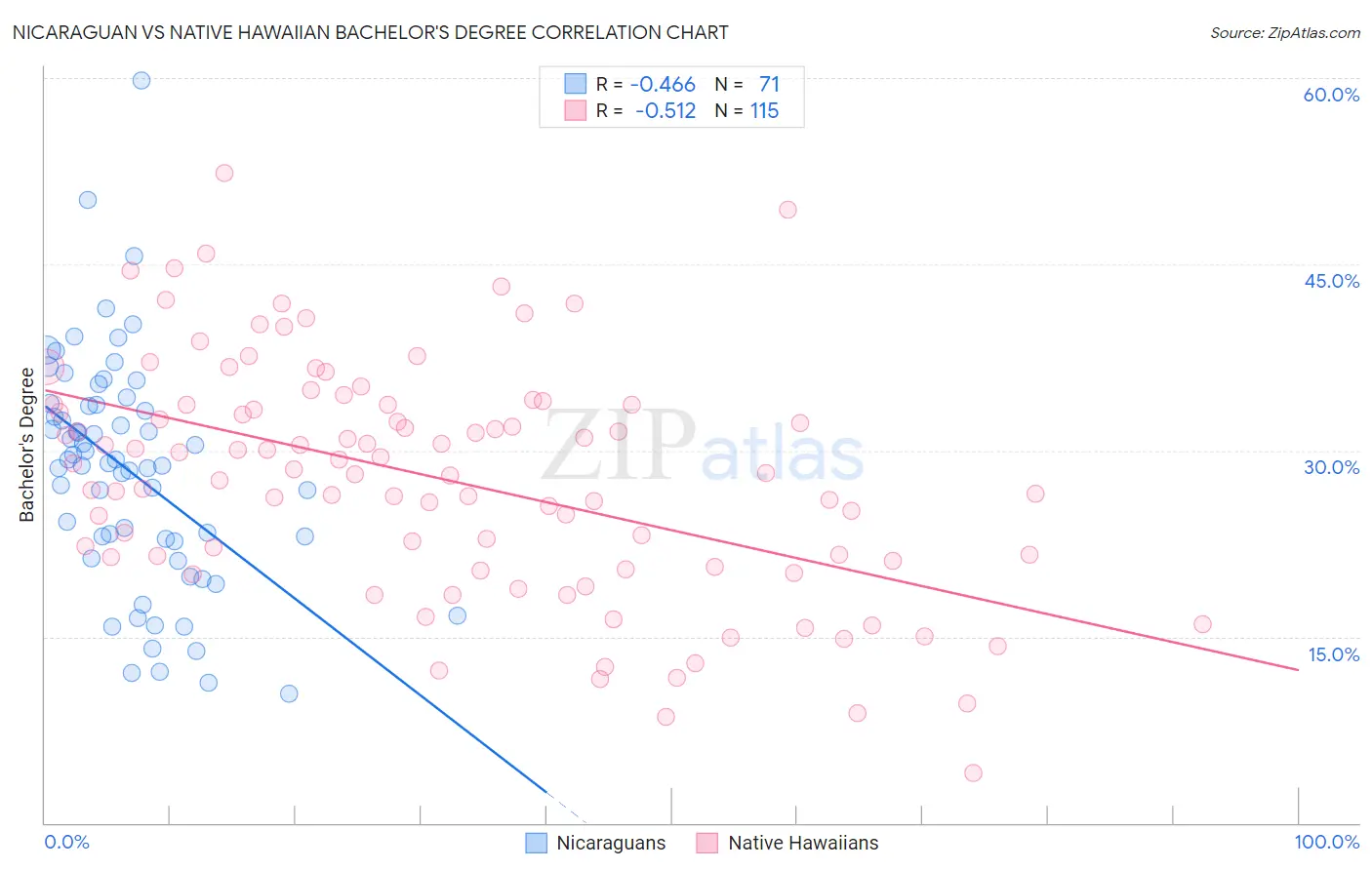 Nicaraguan vs Native Hawaiian Bachelor's Degree