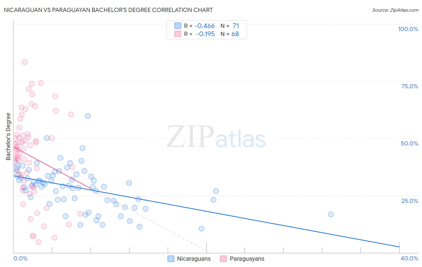 Nicaraguan vs Paraguayan Bachelor's Degree
