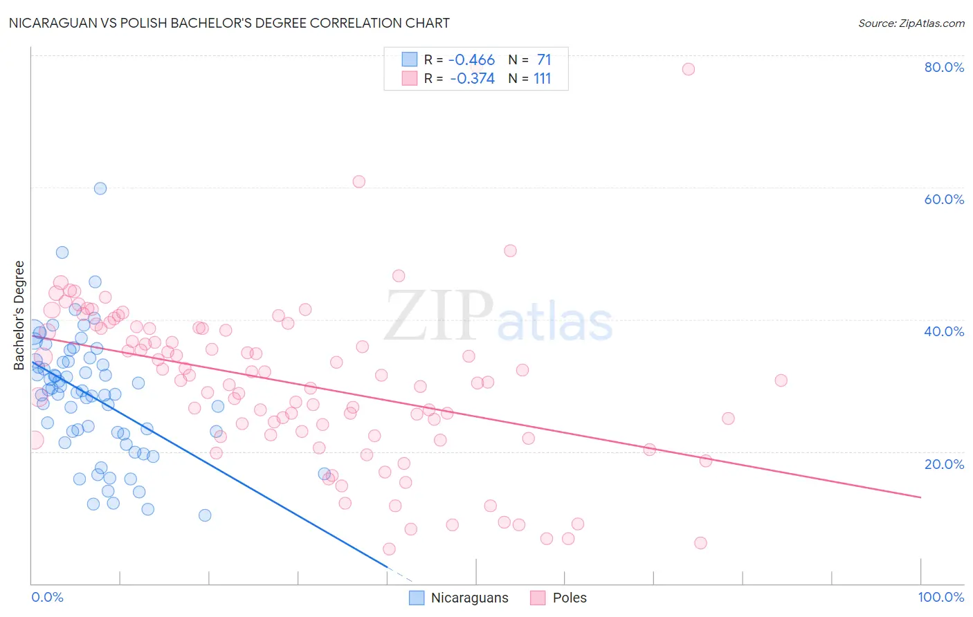 Nicaraguan vs Polish Bachelor's Degree