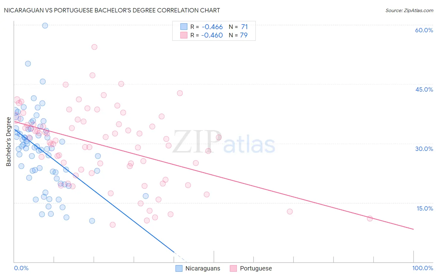 Nicaraguan vs Portuguese Bachelor's Degree