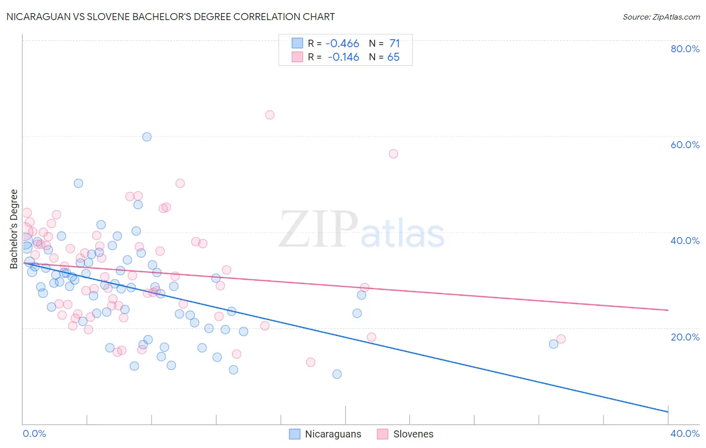Nicaraguan vs Slovene Bachelor's Degree