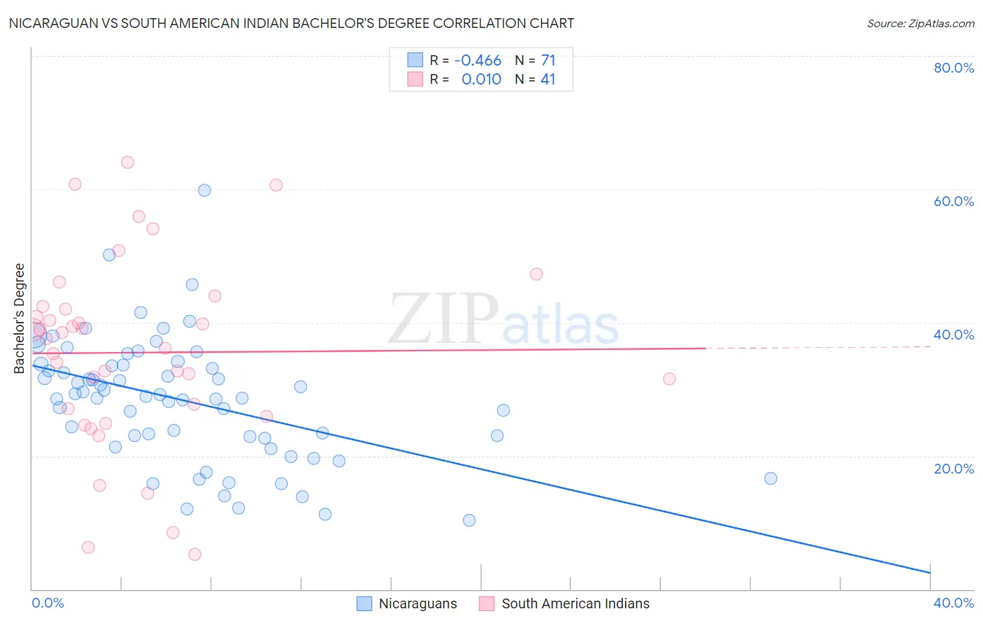 Nicaraguan vs South American Indian Bachelor's Degree