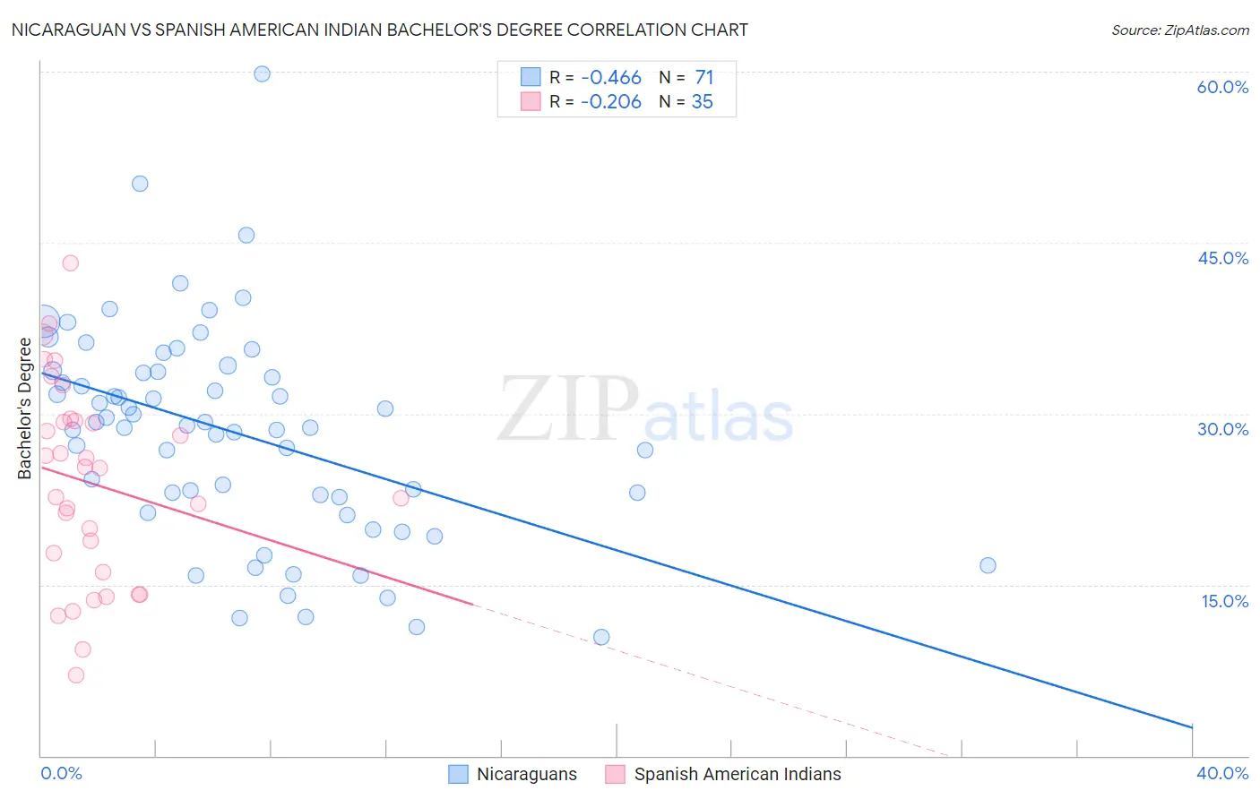 Nicaraguan vs Spanish American Indian Bachelor's Degree