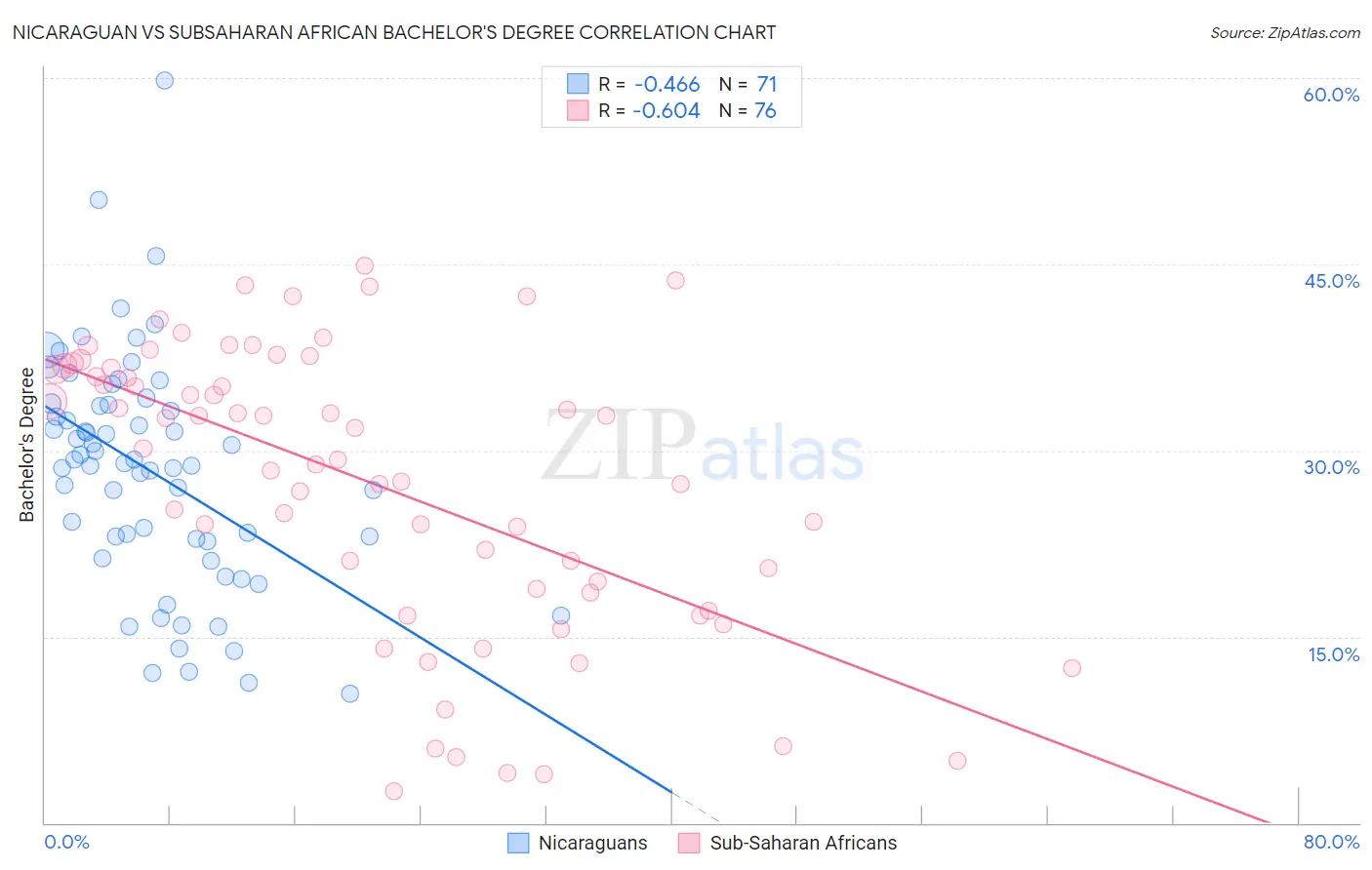 Nicaraguan vs Subsaharan African Bachelor's Degree