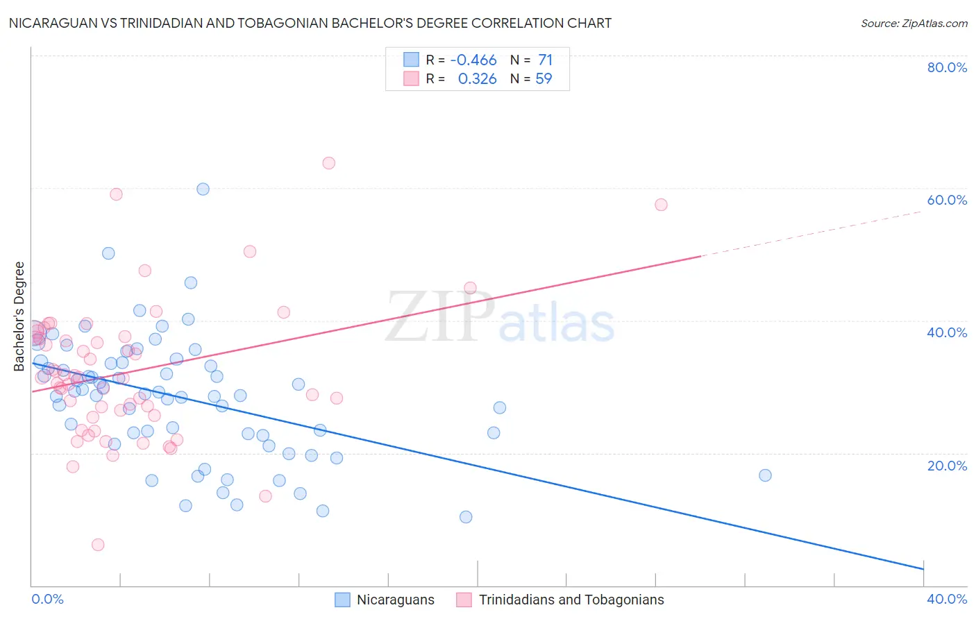 Nicaraguan vs Trinidadian and Tobagonian Bachelor's Degree