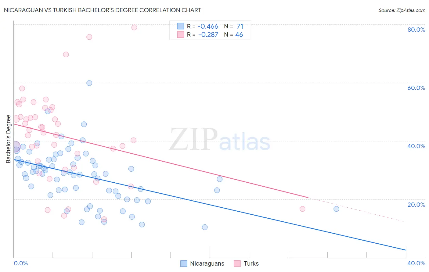 Nicaraguan vs Turkish Bachelor's Degree