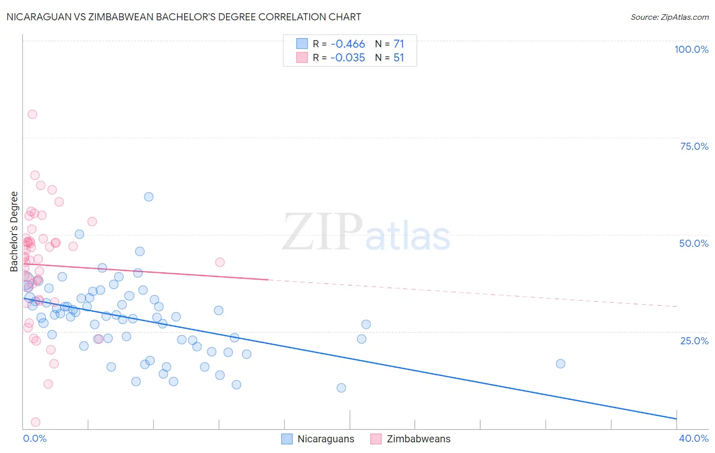 Nicaraguan vs Zimbabwean Bachelor's Degree