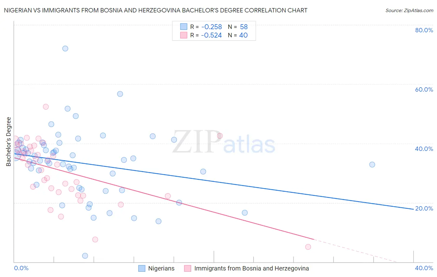Nigerian vs Immigrants from Bosnia and Herzegovina Bachelor's Degree