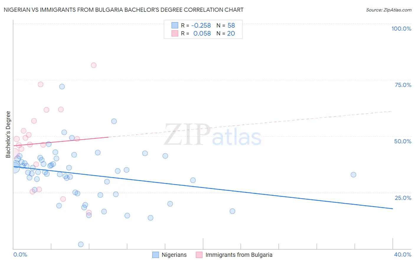 Nigerian vs Immigrants from Bulgaria Bachelor's Degree