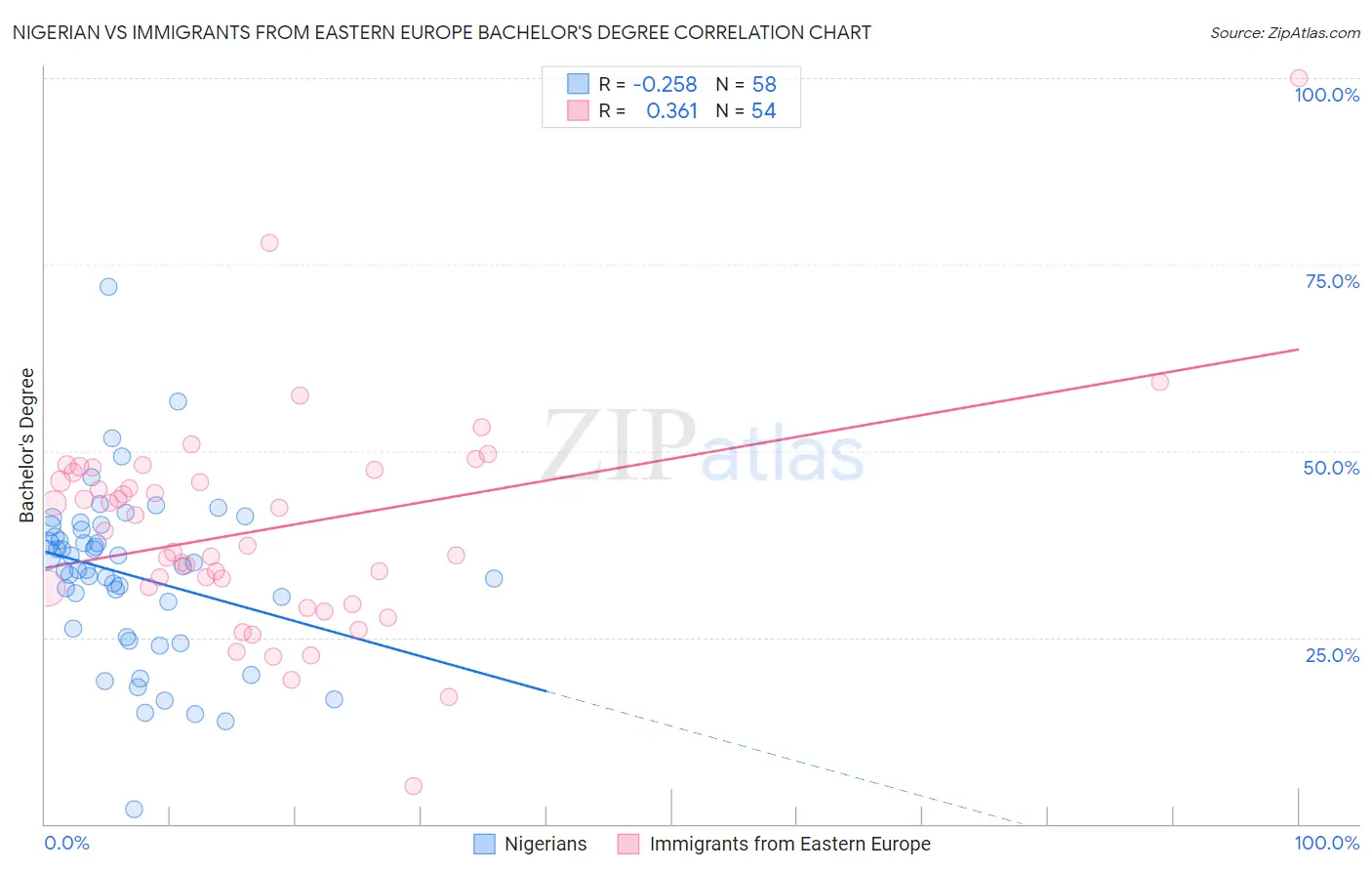 Nigerian vs Immigrants from Eastern Europe Bachelor's Degree