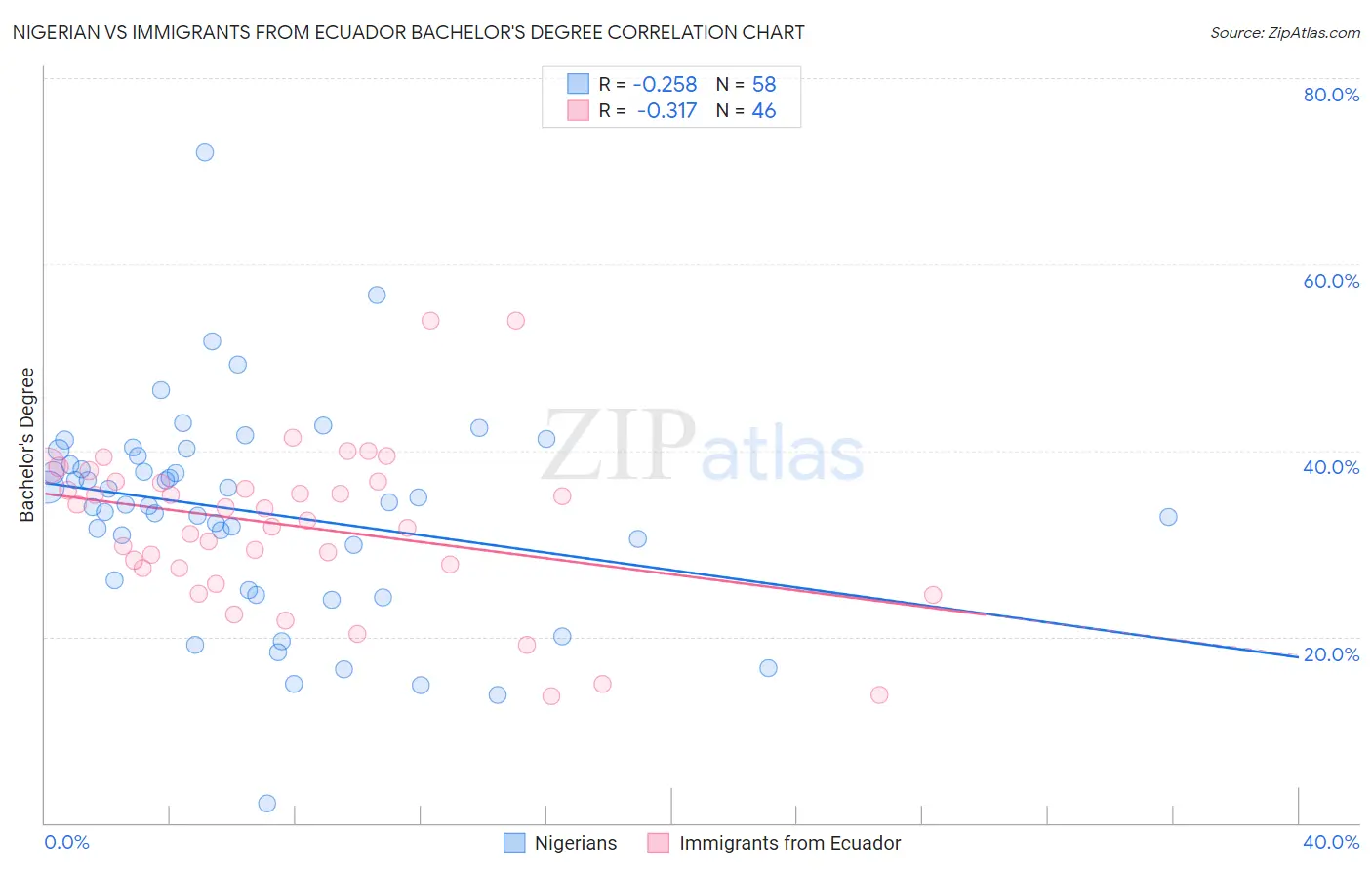 Nigerian vs Immigrants from Ecuador Bachelor's Degree