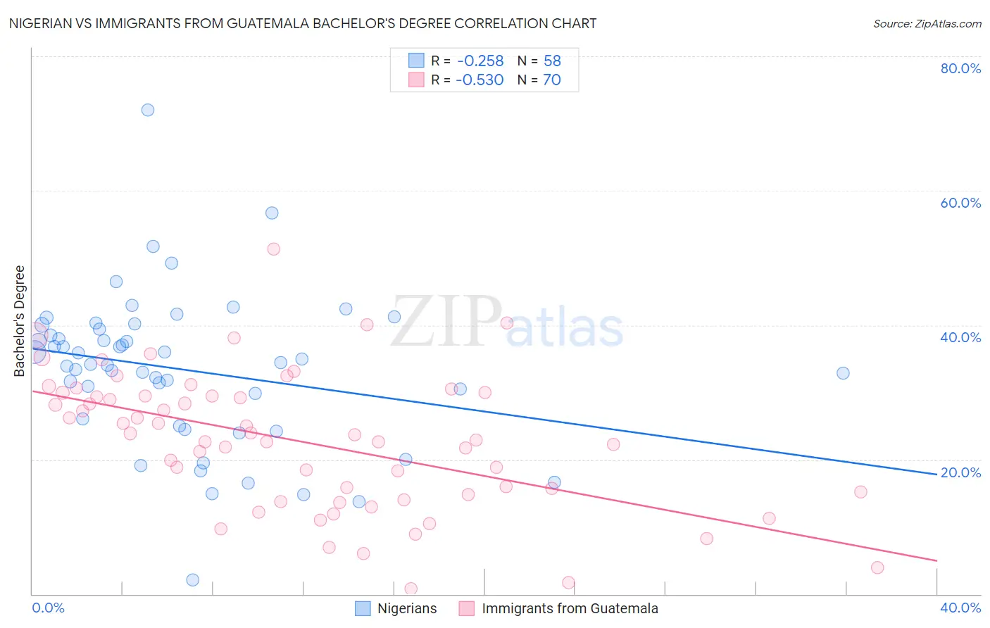 Nigerian vs Immigrants from Guatemala Bachelor's Degree