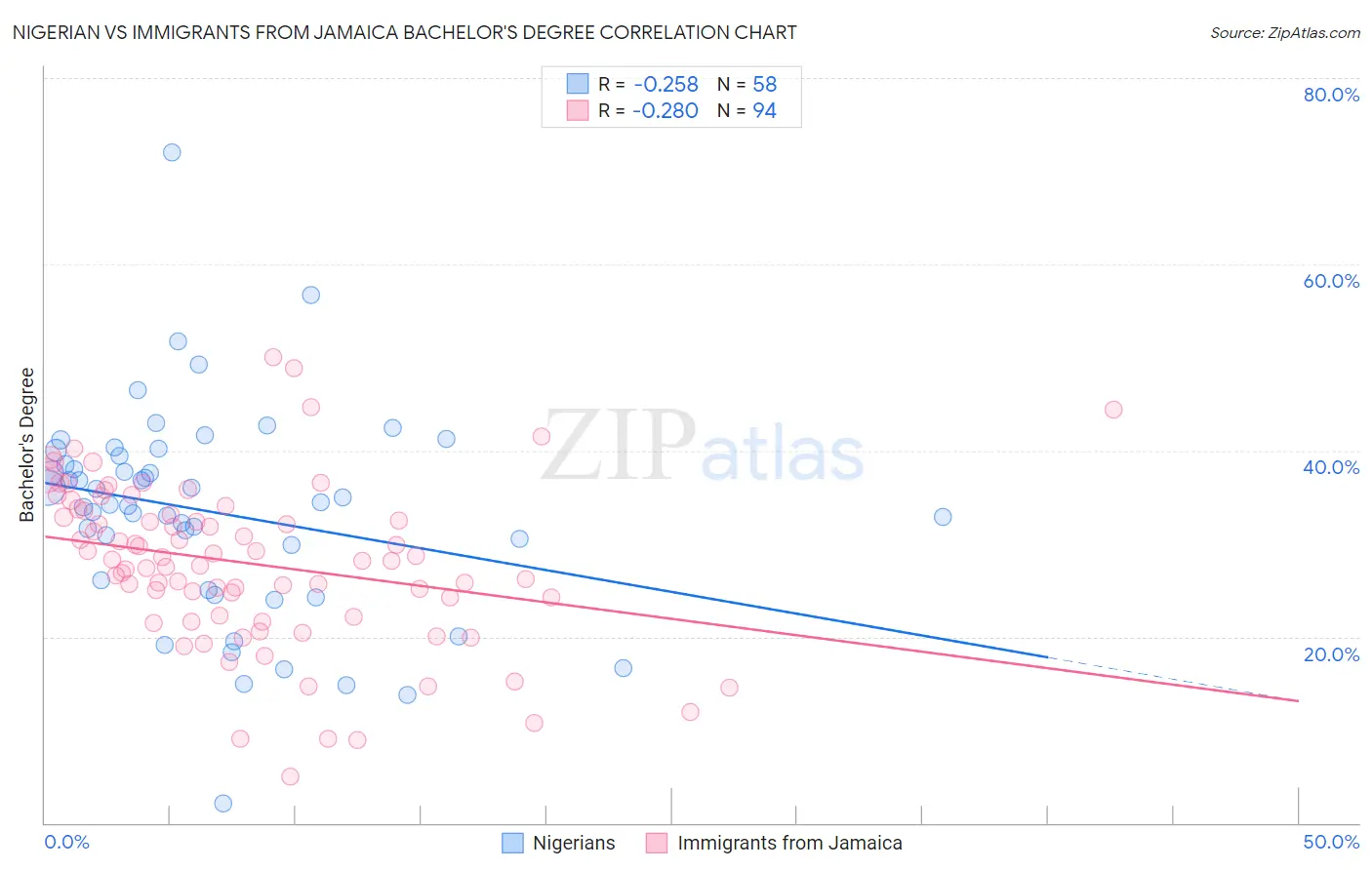 Nigerian vs Immigrants from Jamaica Bachelor's Degree