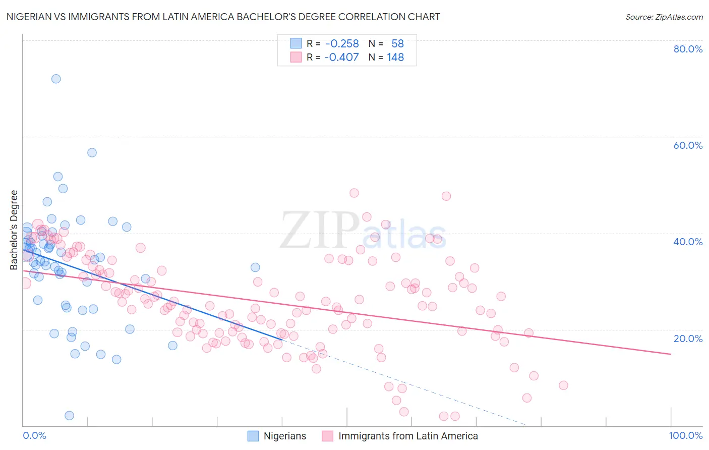 Nigerian vs Immigrants from Latin America Bachelor's Degree
