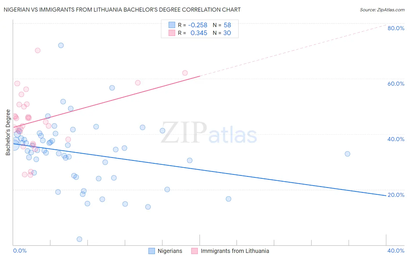 Nigerian vs Immigrants from Lithuania Bachelor's Degree