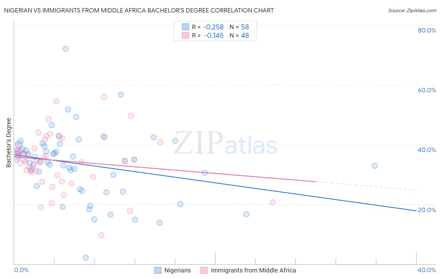 Nigerian vs Immigrants from Middle Africa Bachelor's Degree