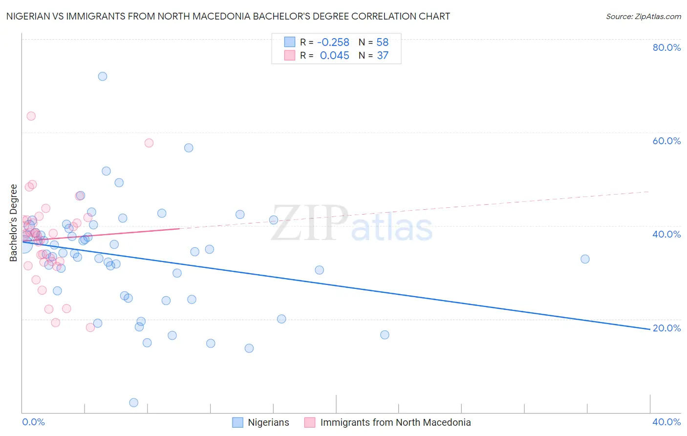 Nigerian vs Immigrants from North Macedonia Bachelor's Degree