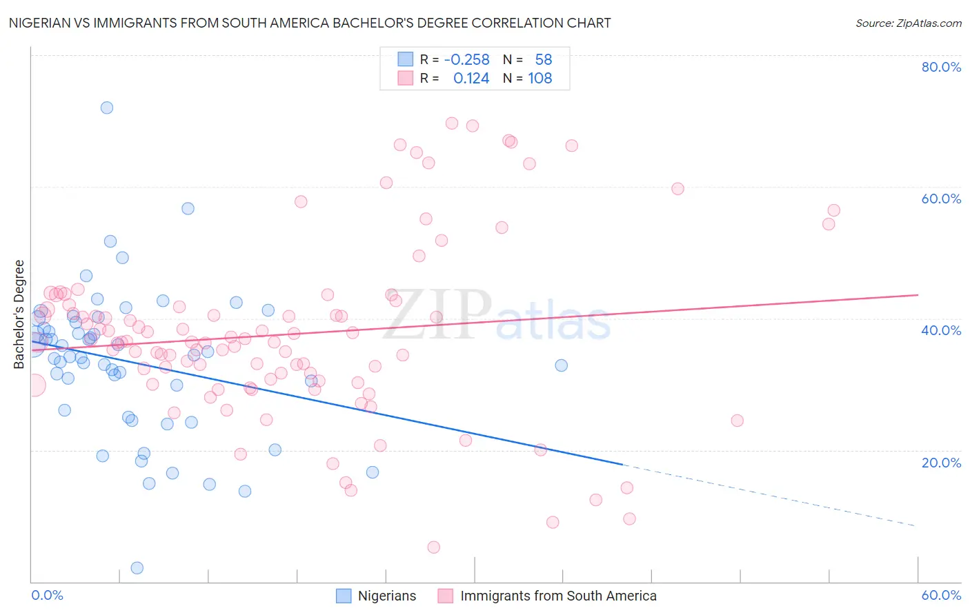 Nigerian vs Immigrants from South America Bachelor's Degree