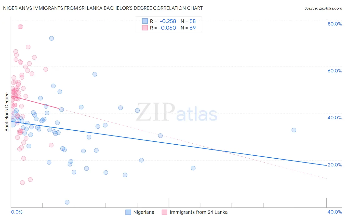 Nigerian vs Immigrants from Sri Lanka Bachelor's Degree