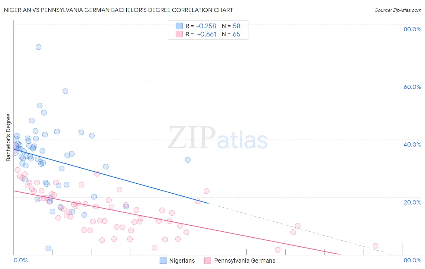 Nigerian vs Pennsylvania German Bachelor's Degree