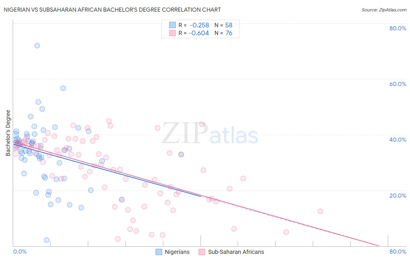 Nigerian vs Subsaharan African Bachelor's Degree
