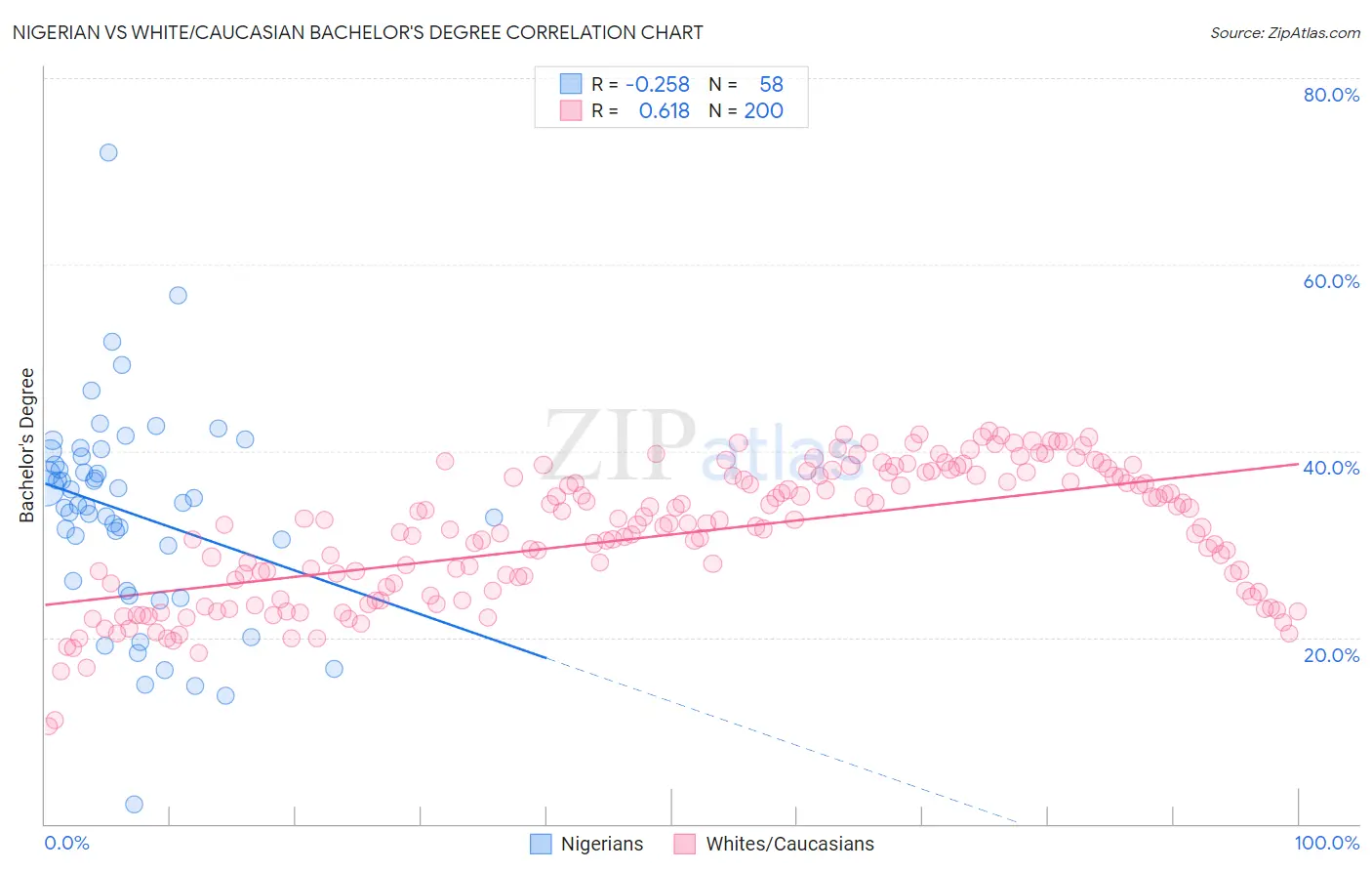 Nigerian vs White/Caucasian Bachelor's Degree