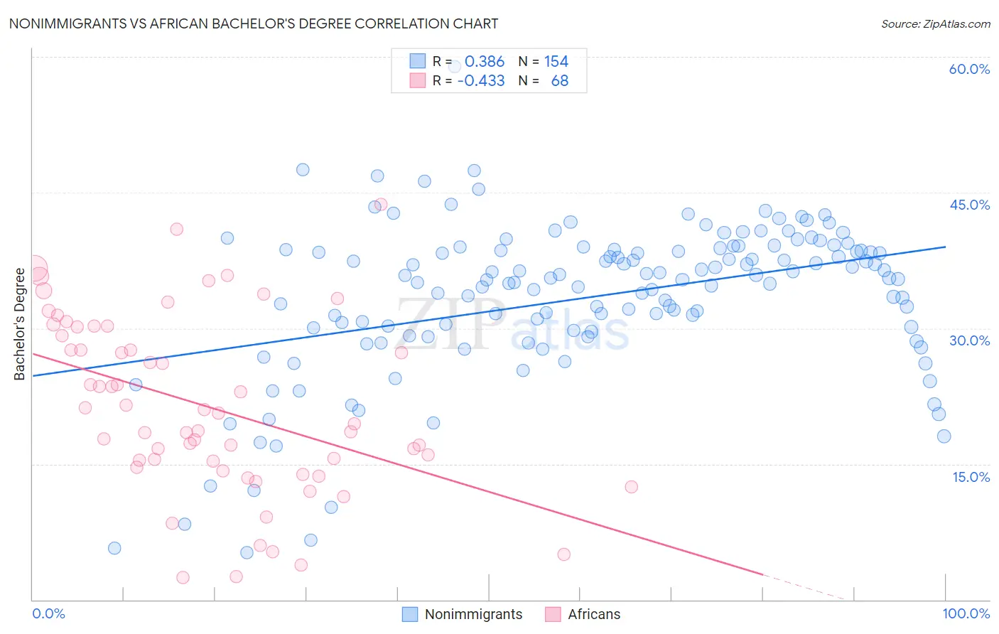 Nonimmigrants vs African Bachelor's Degree