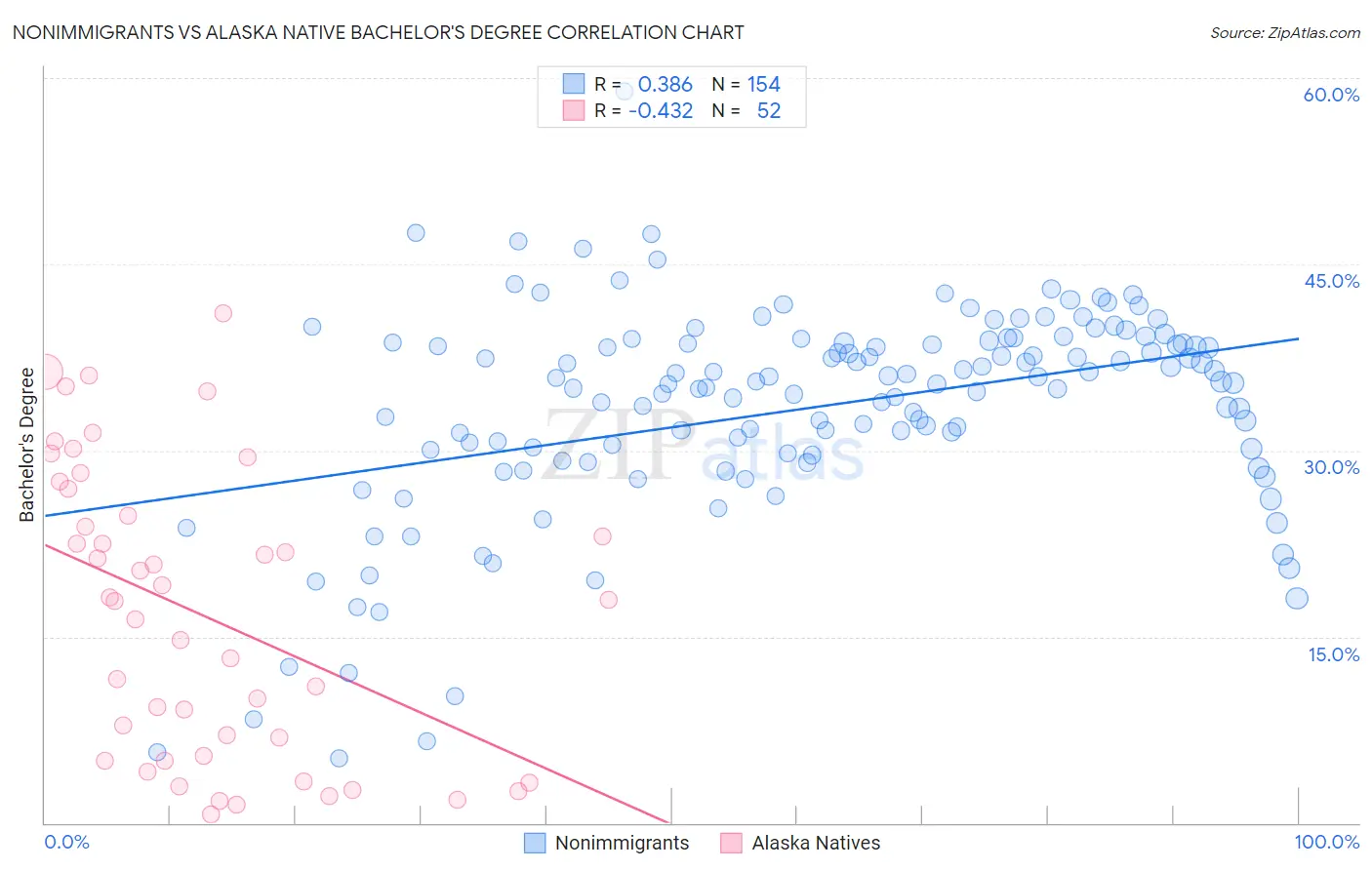 Nonimmigrants vs Alaska Native Bachelor's Degree