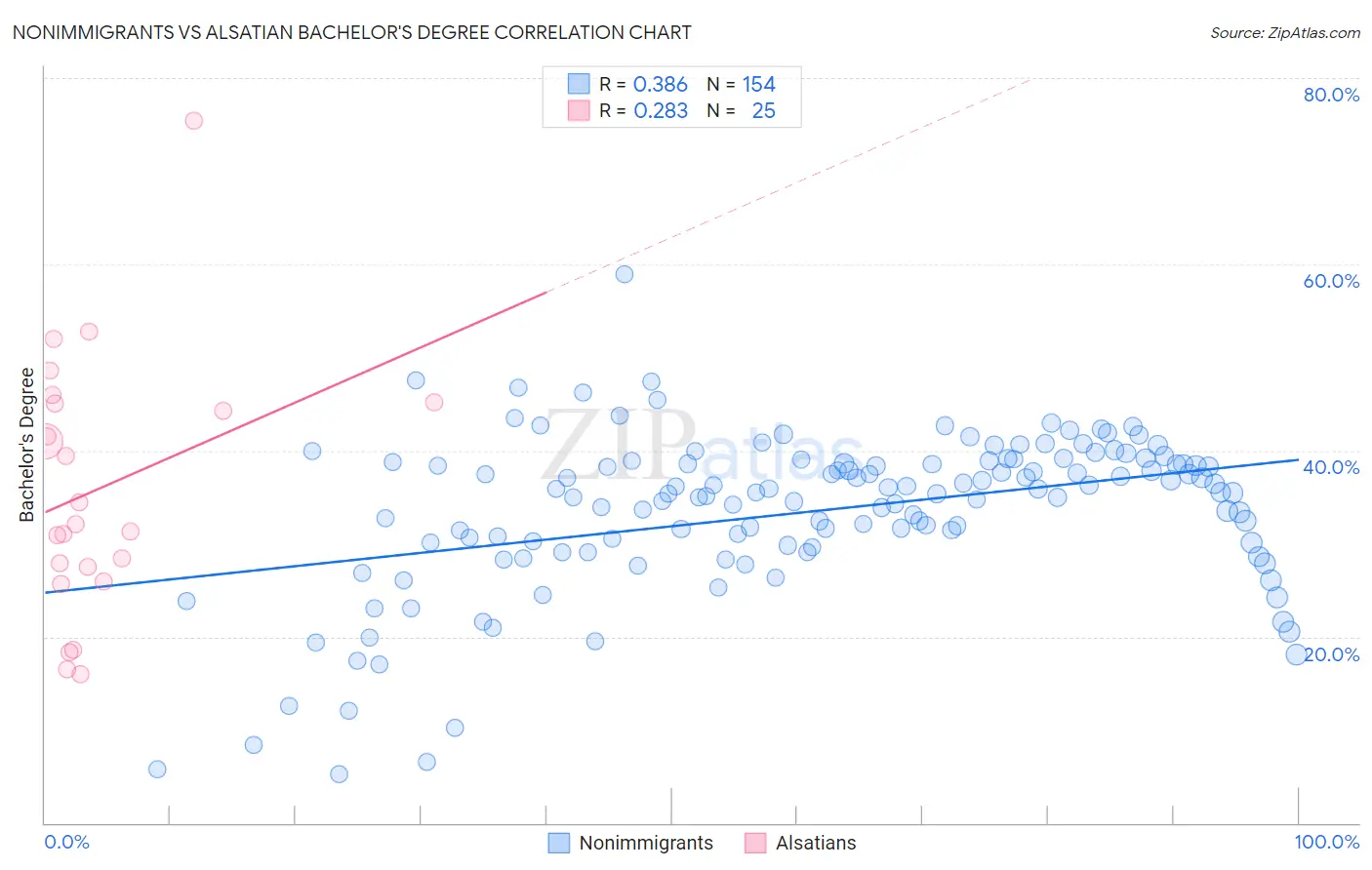 Nonimmigrants vs Alsatian Bachelor's Degree