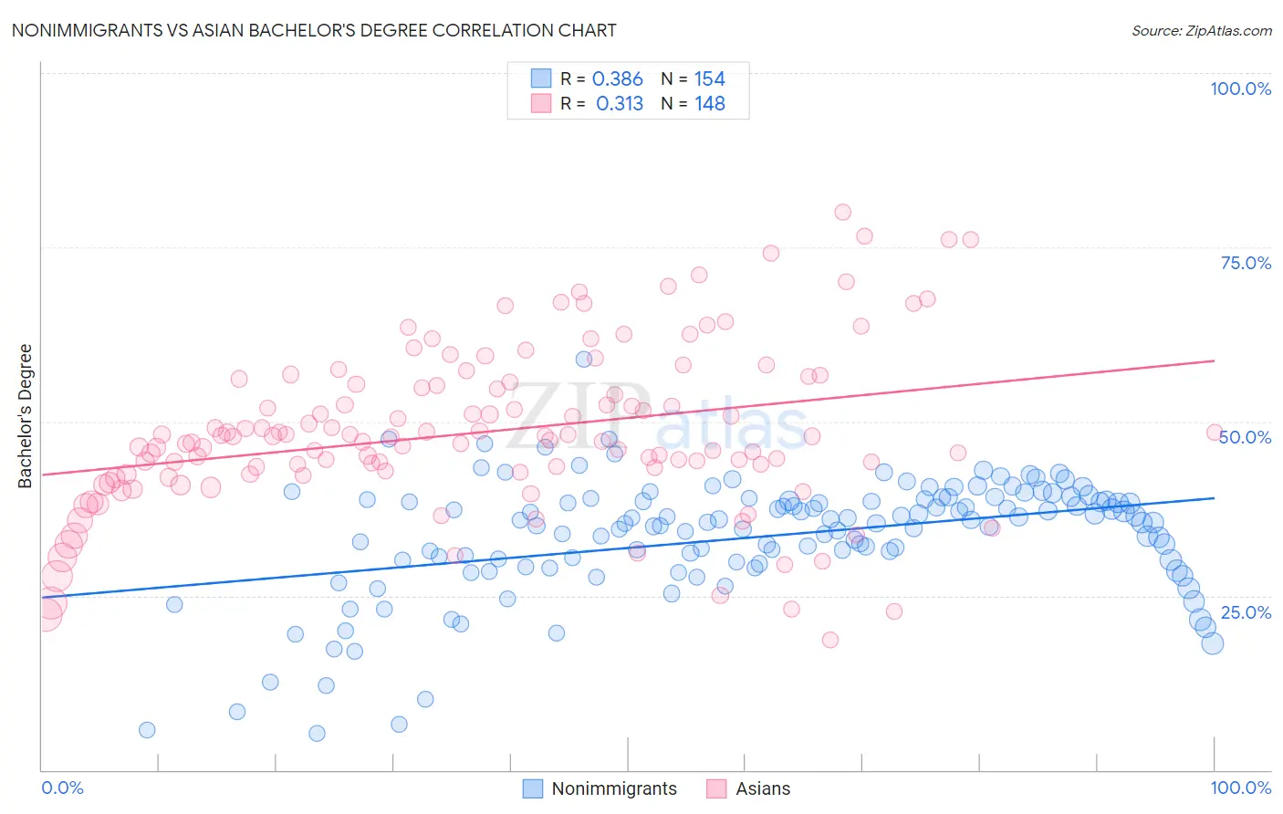 Nonimmigrants vs Asian Bachelor's Degree