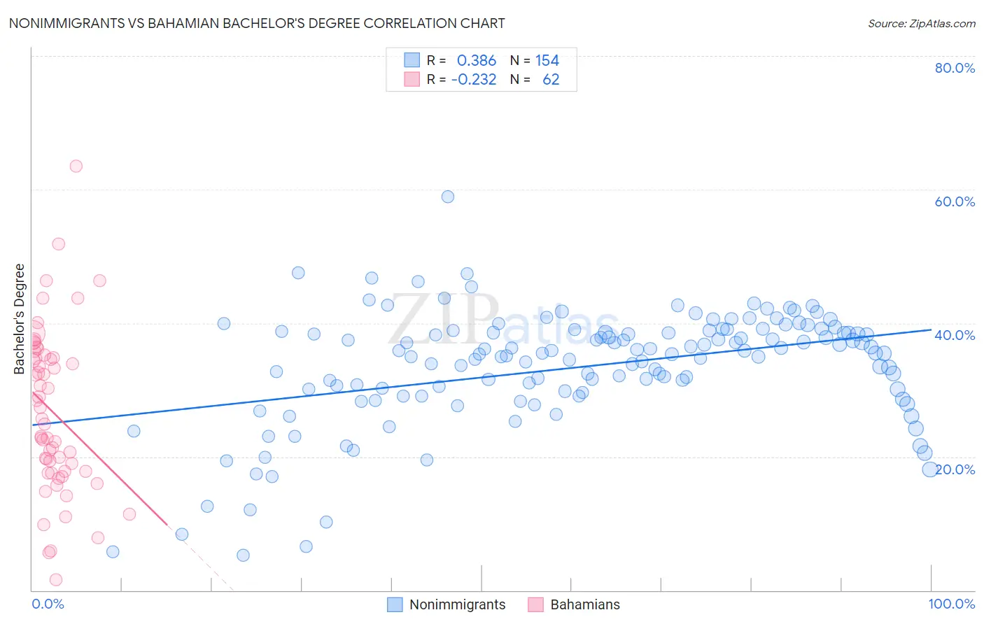 Nonimmigrants vs Bahamian Bachelor's Degree