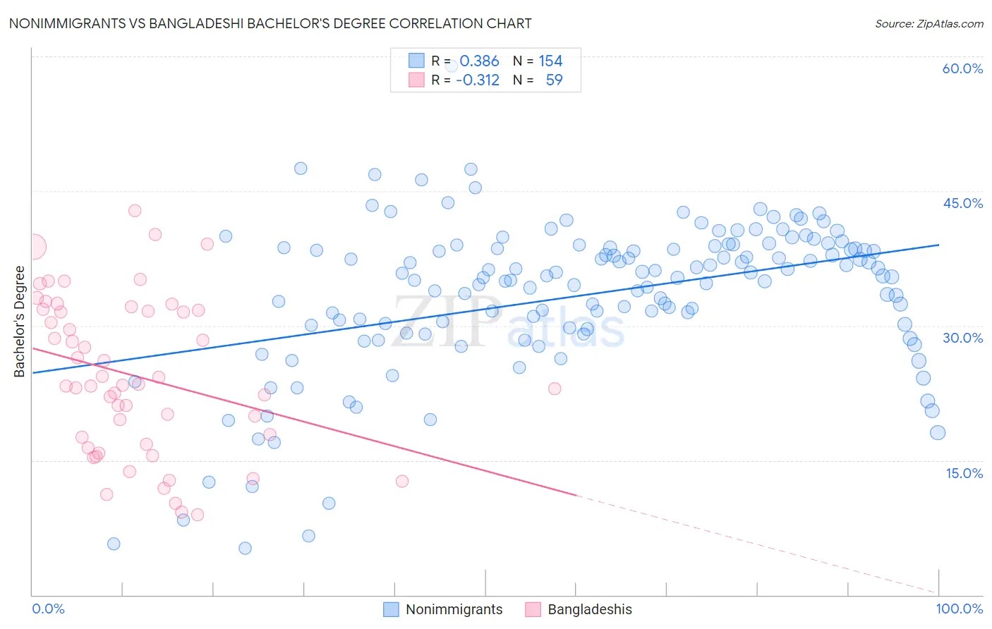 Nonimmigrants vs Bangladeshi Bachelor's Degree