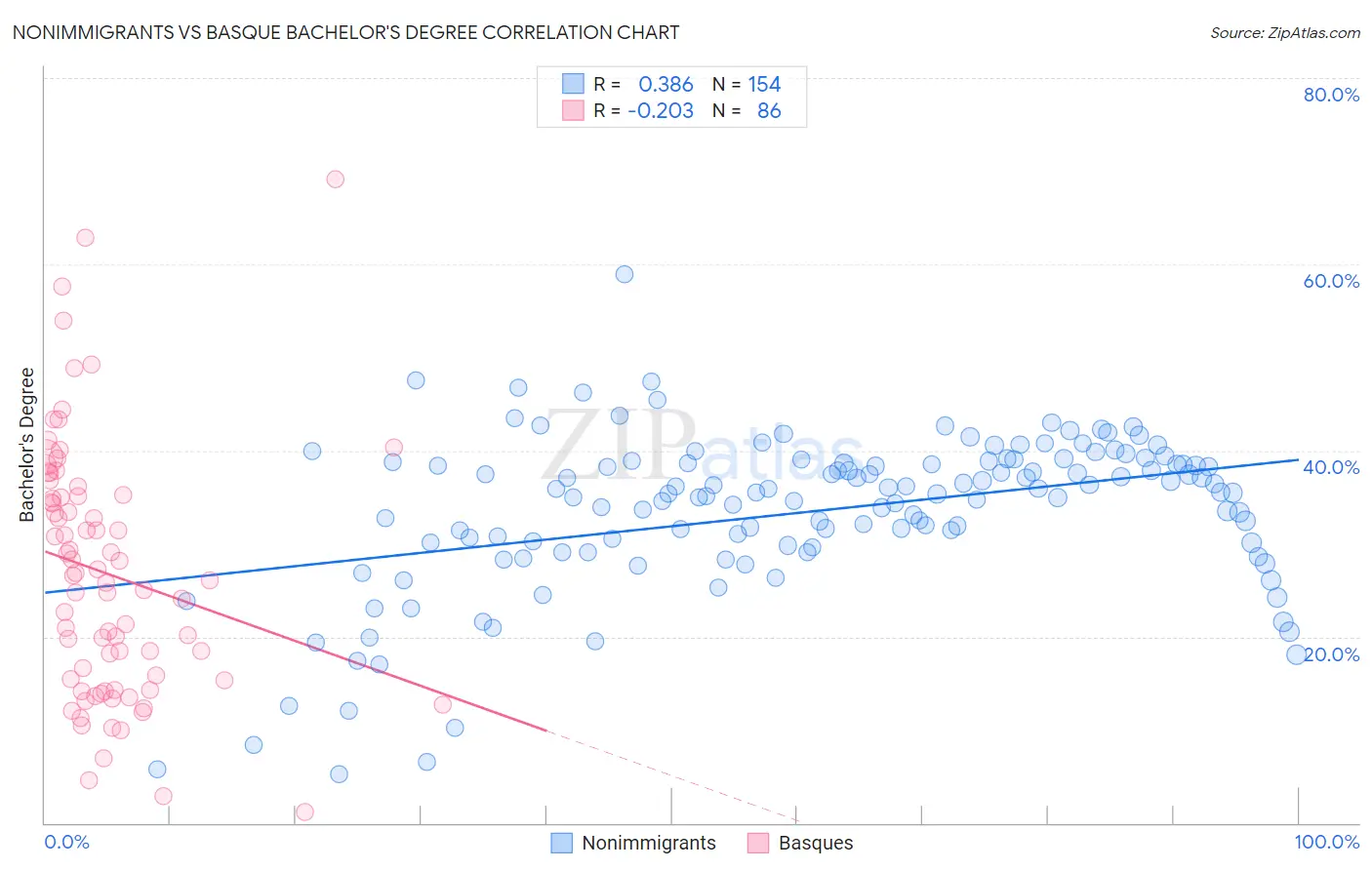 Nonimmigrants vs Basque Bachelor's Degree