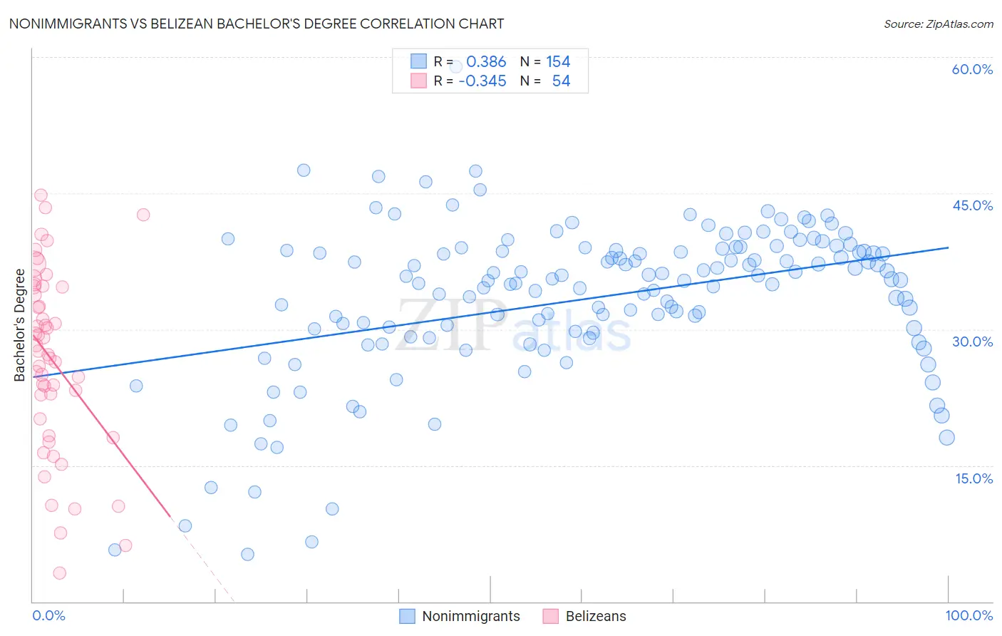 Nonimmigrants vs Belizean Bachelor's Degree