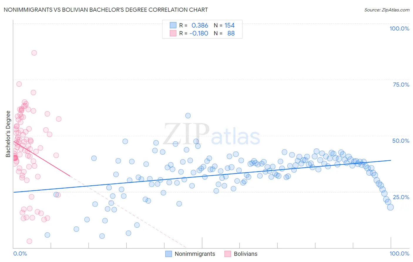 Nonimmigrants vs Bolivian Bachelor's Degree