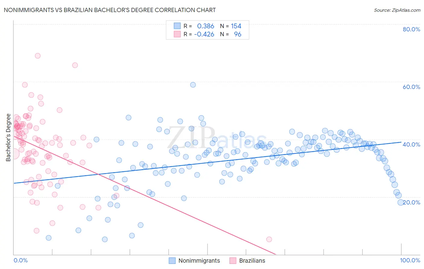 Nonimmigrants vs Brazilian Bachelor's Degree