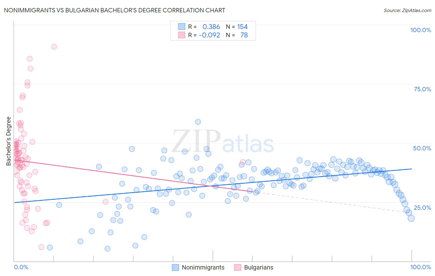 Nonimmigrants vs Bulgarian Bachelor's Degree