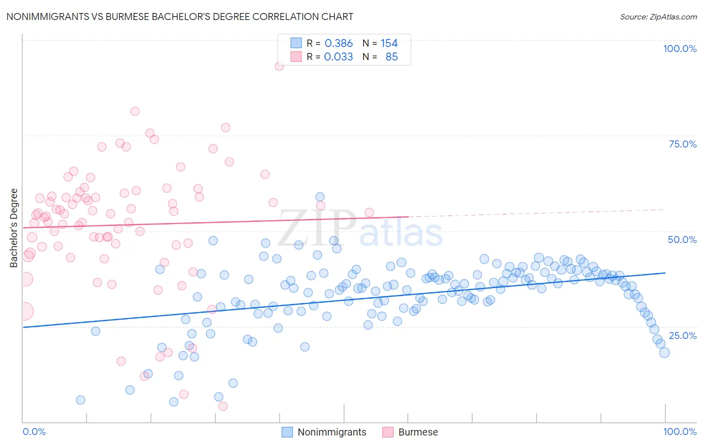 Nonimmigrants vs Burmese Bachelor's Degree