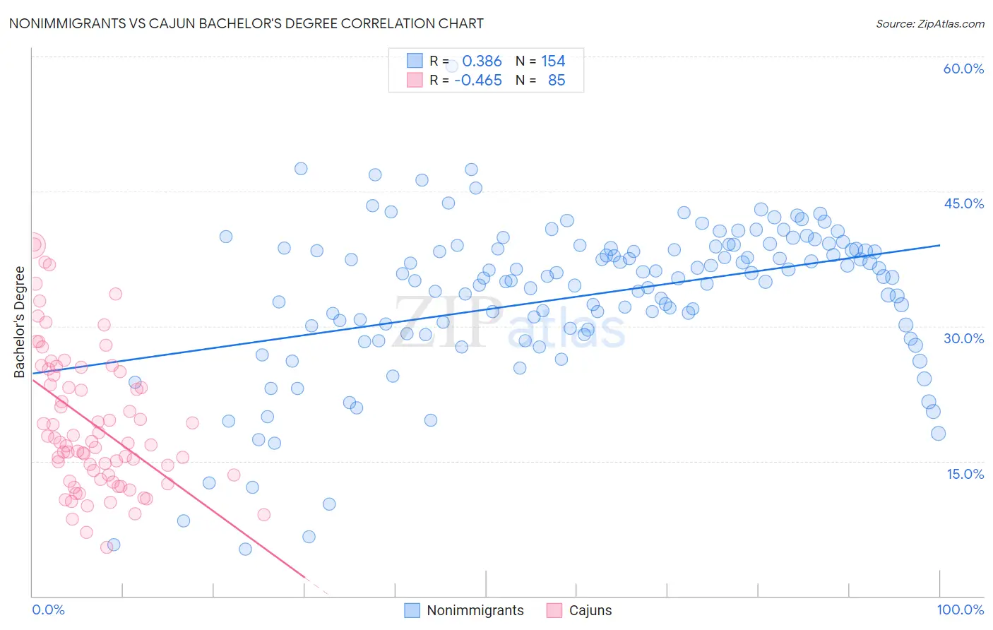 Nonimmigrants vs Cajun Bachelor's Degree