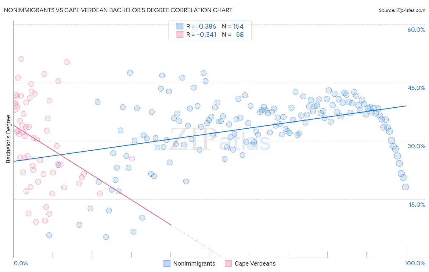 Nonimmigrants vs Cape Verdean Bachelor's Degree